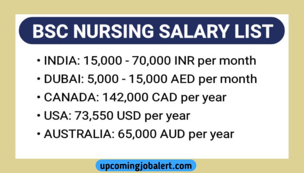 Bsc Nursing salary